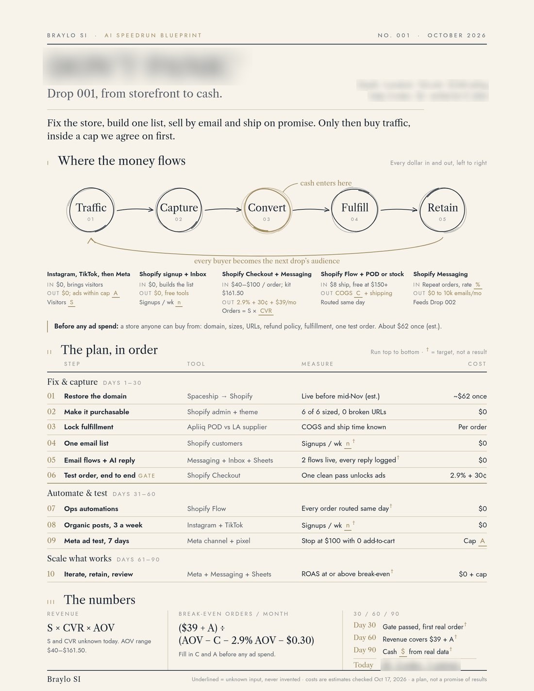 Sample one-page AI Speedrun blueprint: a hand-drawn money-flow diagram, a 10-step plan with tools and costs, and the break-even math.